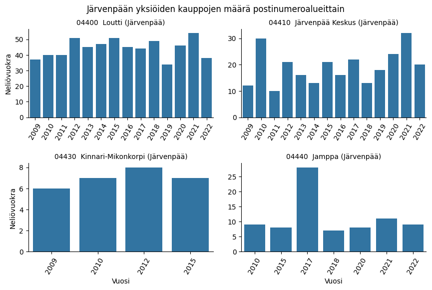 Järvenpään myytyjen yksiöiden määrä postinumeroalueittain