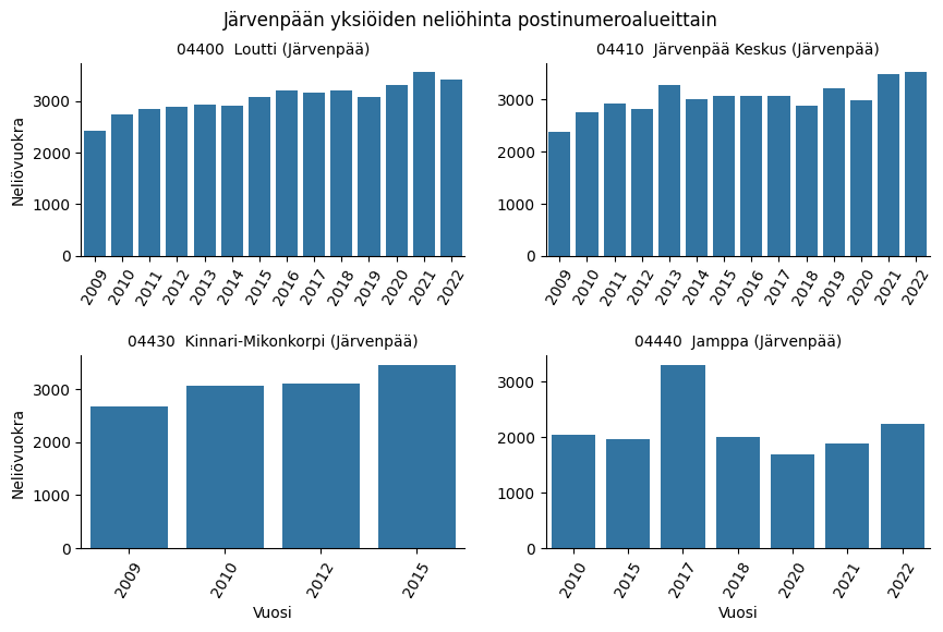 Järvenpään yksiöiden neliöhinta postinumeroalueittain