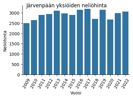 Järvenpään yksiöiden neliöhinta