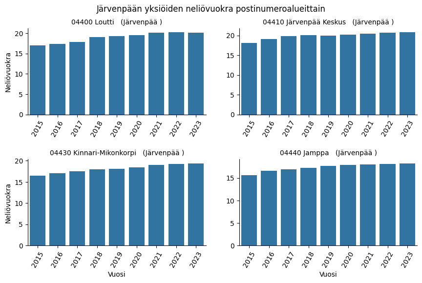 Järvenpään yksiöiden neliövuokra postinumeroalueittain