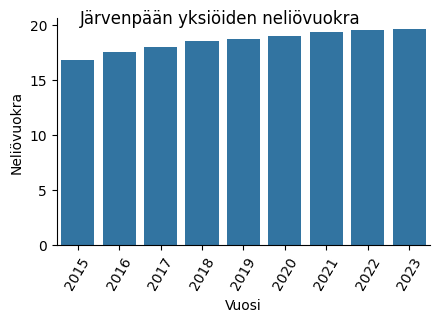Järvenpään yksiöiden neliövuokra